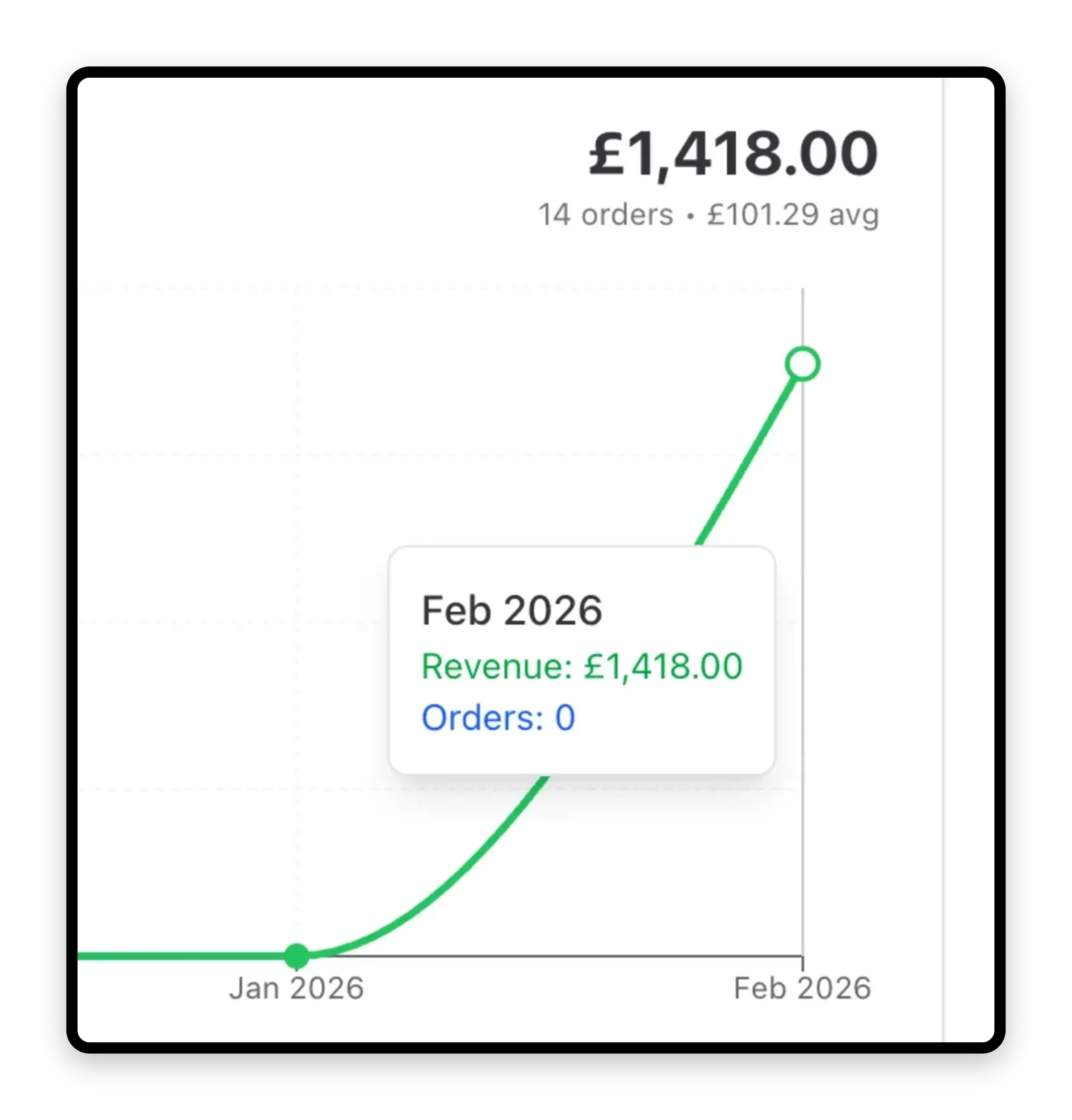 Cake business analytics